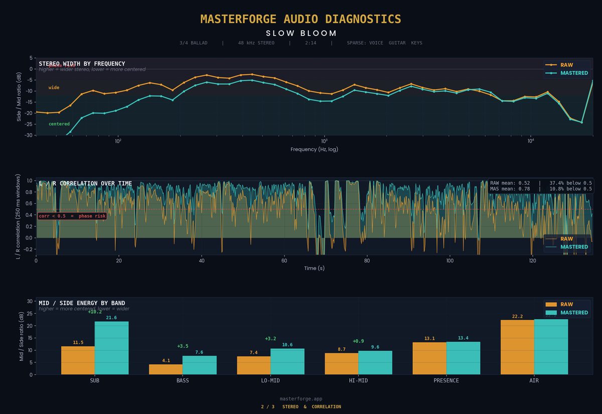 Slow Bloom stereo and correlation analysis showing sub-band side cleanup