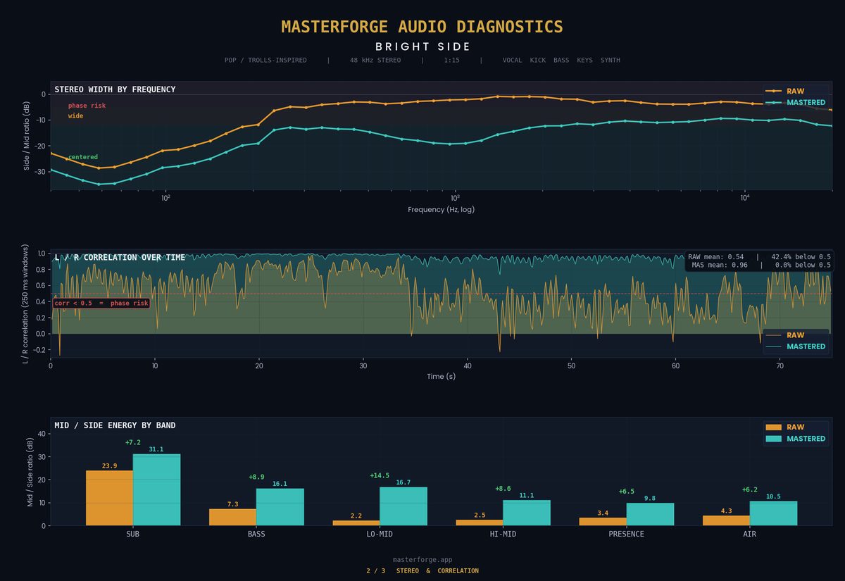 Bright Side stereo and correlation analysis showing Lo-Mid +14.5 dB cleanup