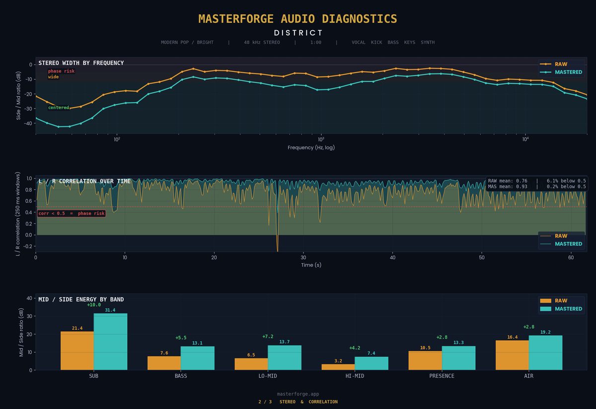 District stereo and correlation analysis showing balanced lift
