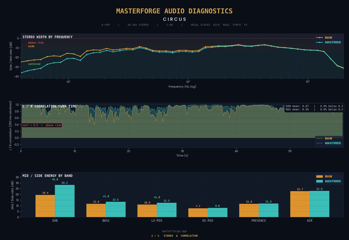 Circus stereo and correlation analysis: source already tight