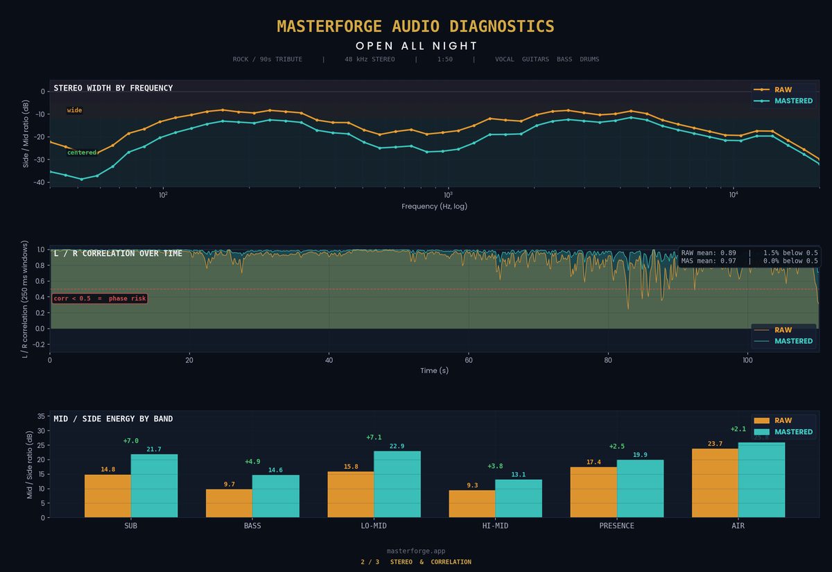 Open All Night stereo and correlation analysis
