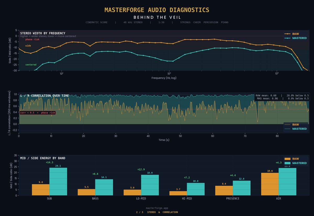 Behind the Veil stereo and correlation analysis showing surgical cleanup