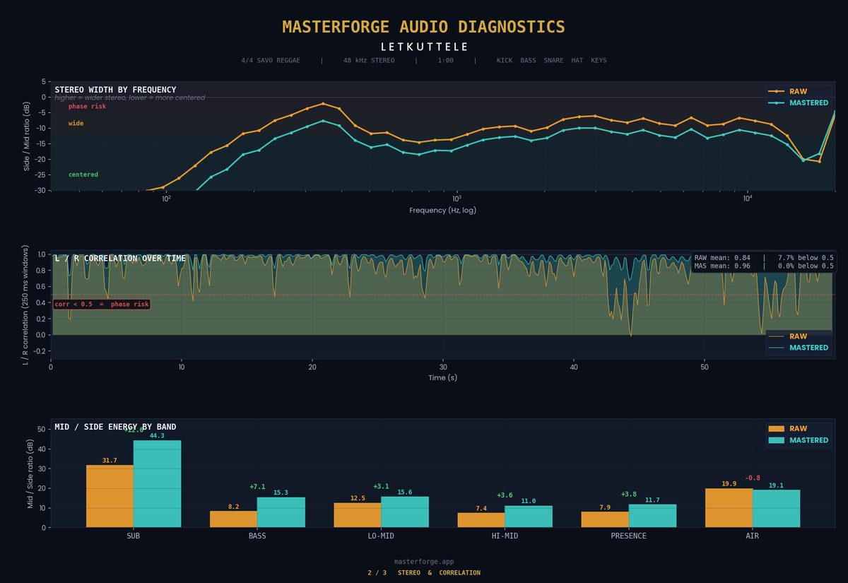 Letkuttele stereo and correlation analysis