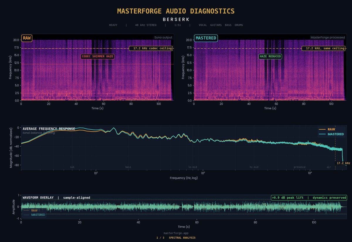 Berserk spectral analysis showing codec haze above music