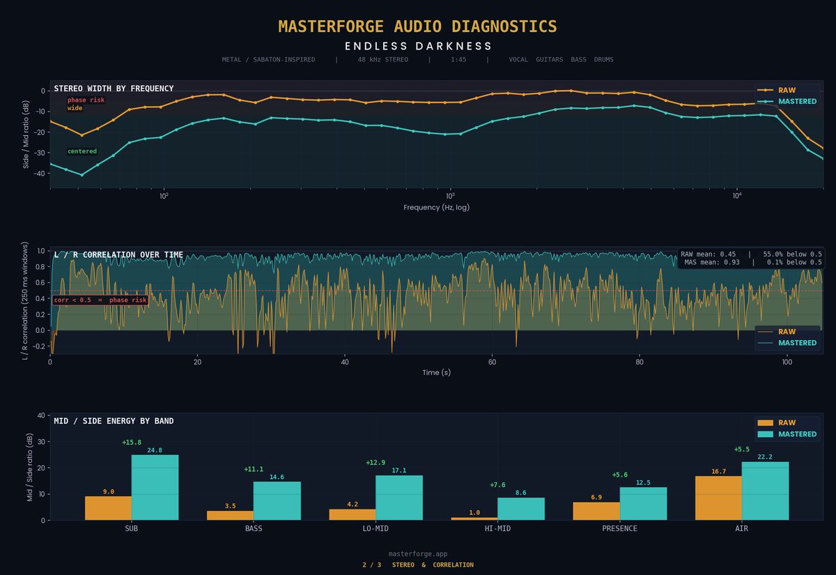 Endless Darkness stereo and correlation analysis: phase risk drops from 54.8% to 0.2% after mastering
