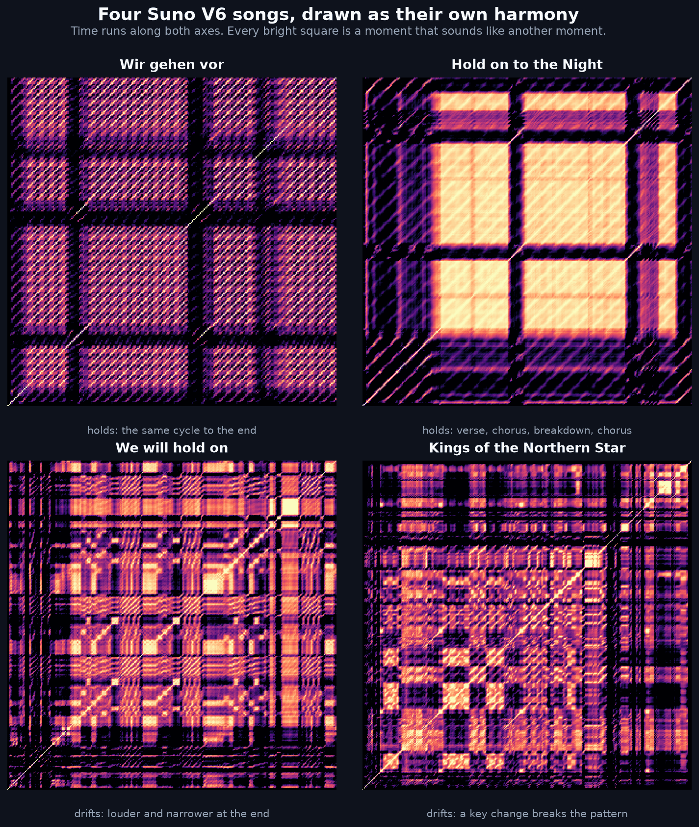 Four square self-similarity maps of Suno V6 songs, one per song. Wir gehen vor and Hold on to the Night show clean repeating grids of bright tiles; We will hold on and Kings of the Northern Star show busy, irregular patterns that change toward the end