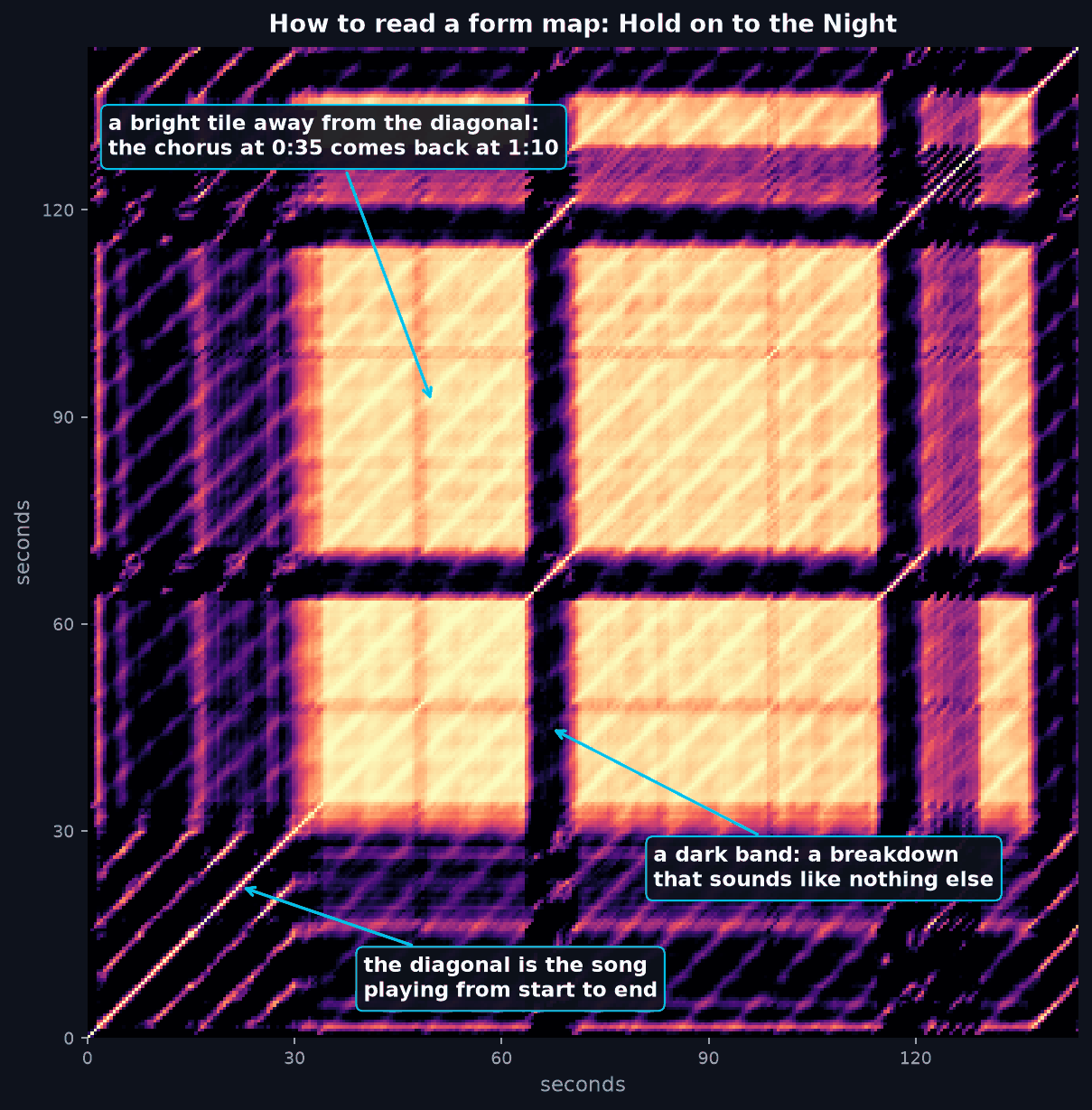 Annotated self-similarity map of Hold on to the Night: the diagonal line is the song from start to end, large bright tiles off the diagonal are the chorus returning, dark bands are breakdowns