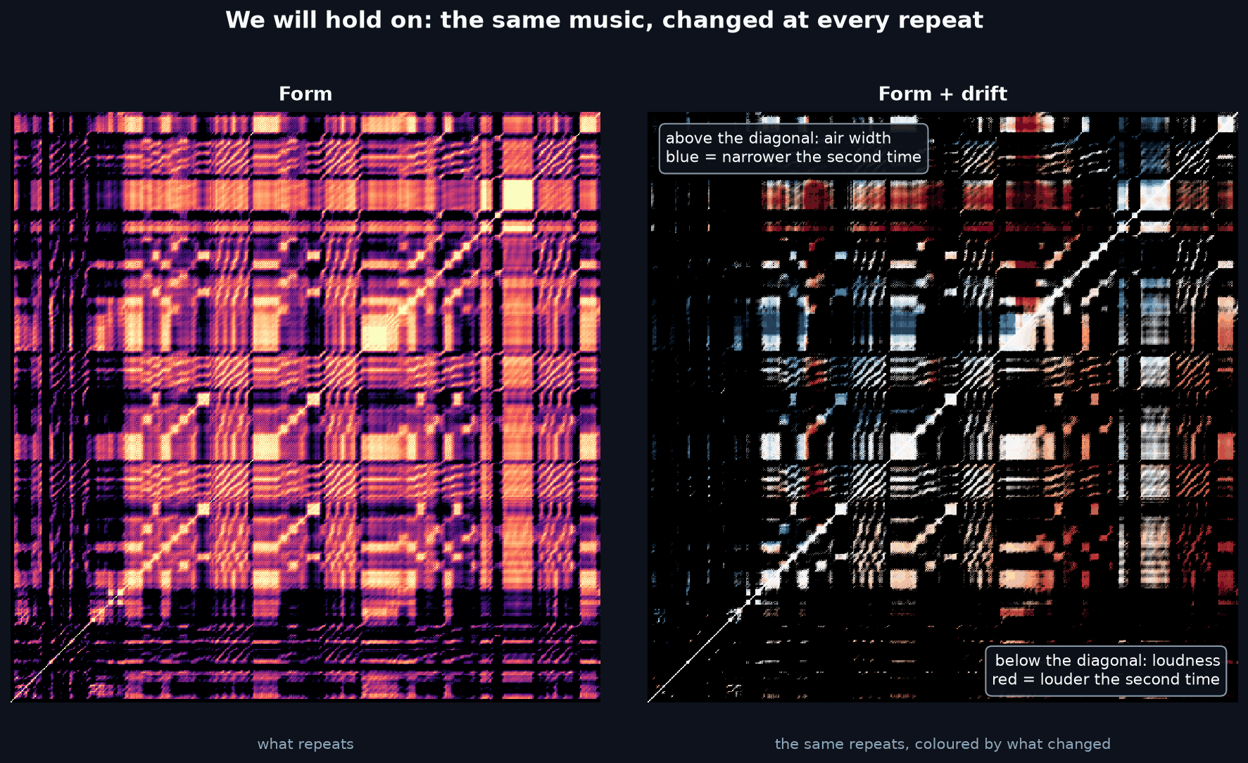 Two maps of We will hold on side by side: its form, and the same form coloured by what changed between repeats. Below the diagonal the repeats are mostly red, meaning louder the second time; above it the air-band width changes colour at almost every repeat