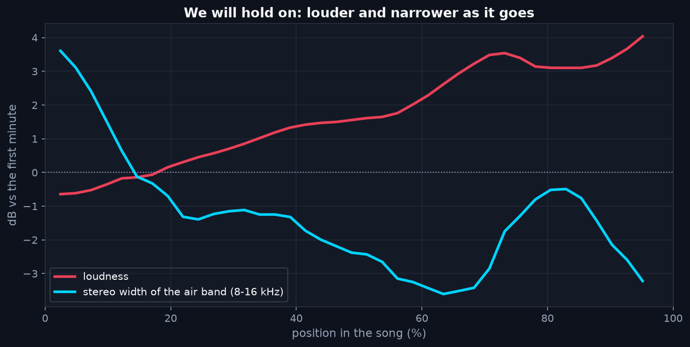 Line chart over the position in the song: loudness rises by about four dB, the stereo width of the air band falls by about three dB, both relative to the first minute