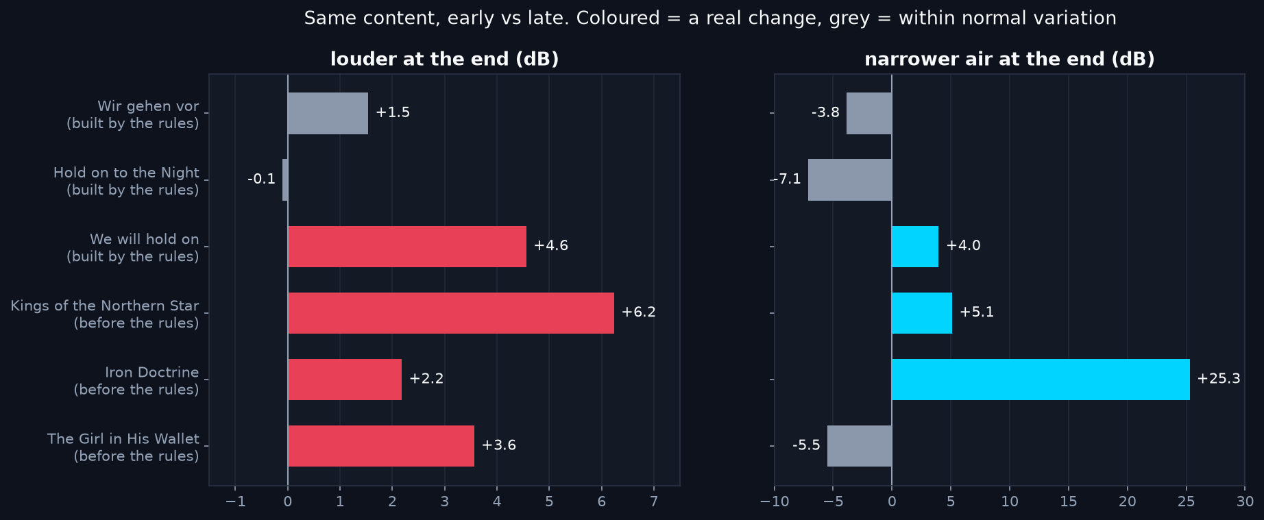 Two horizontal bar charts for six songs: how much louder and how much narrower in the air band the end is compared with the same content earlier. Wir gehen vor and Hold on to the Night show no real change; We will hold on and the three songs made before the rules get louder, and three of them narrower