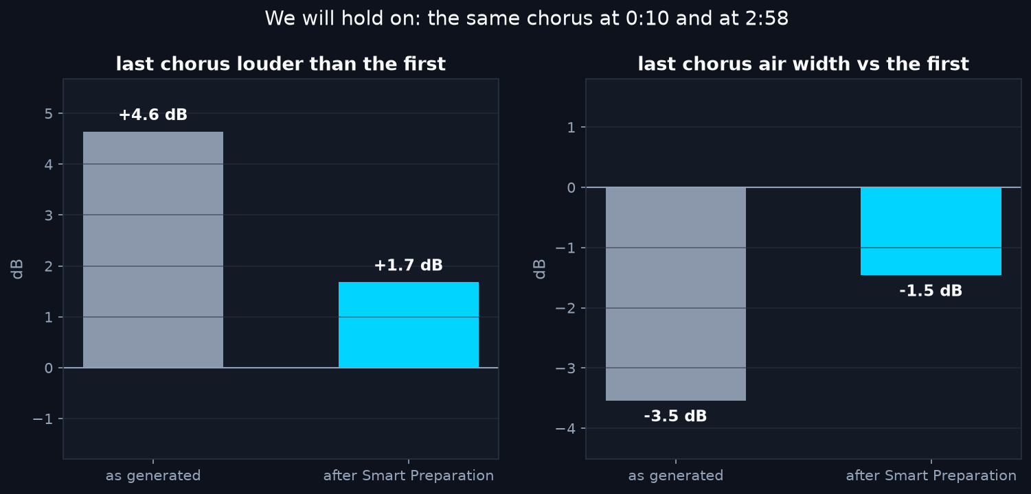 Bar charts comparing the last chorus of We will hold on with the first: 4.6 dB louder and 3.5 dB narrower in the air band as generated, 1.7 dB and 1.5 dB after Smart Preparation