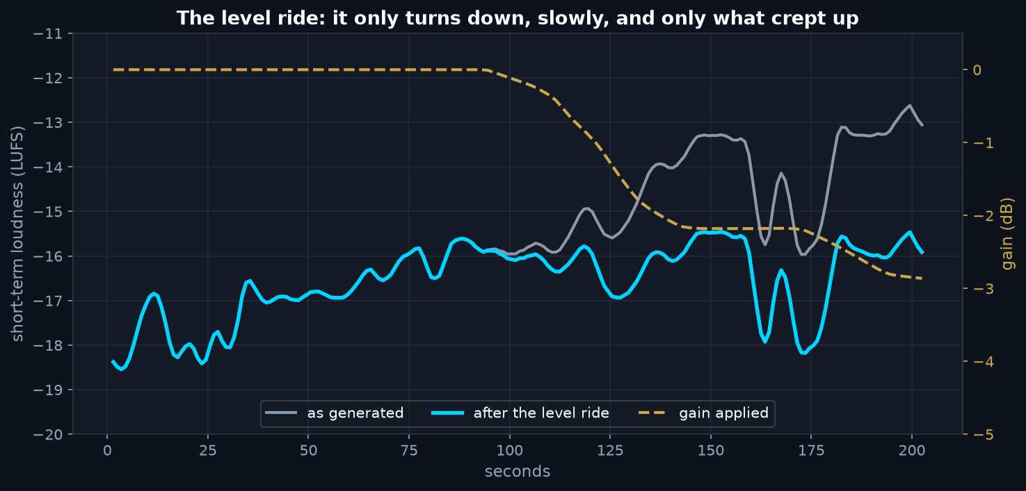 Short-term loudness of We will hold on as generated and after the level ride, with the gain curve: the gain stays at zero for the first half and falls gradually to about minus three dB, pulling the louder second half back toward the first