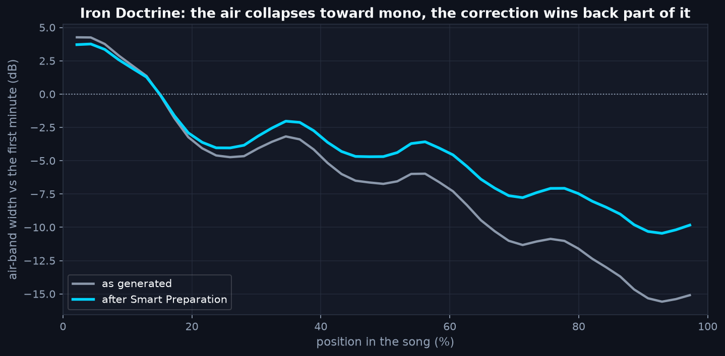 Line chart of the air-band stereo width of Iron Doctrine relative to its first minute: as generated it falls to about minus 15 dB by the end, after Smart Preparation to about minus 10 dB