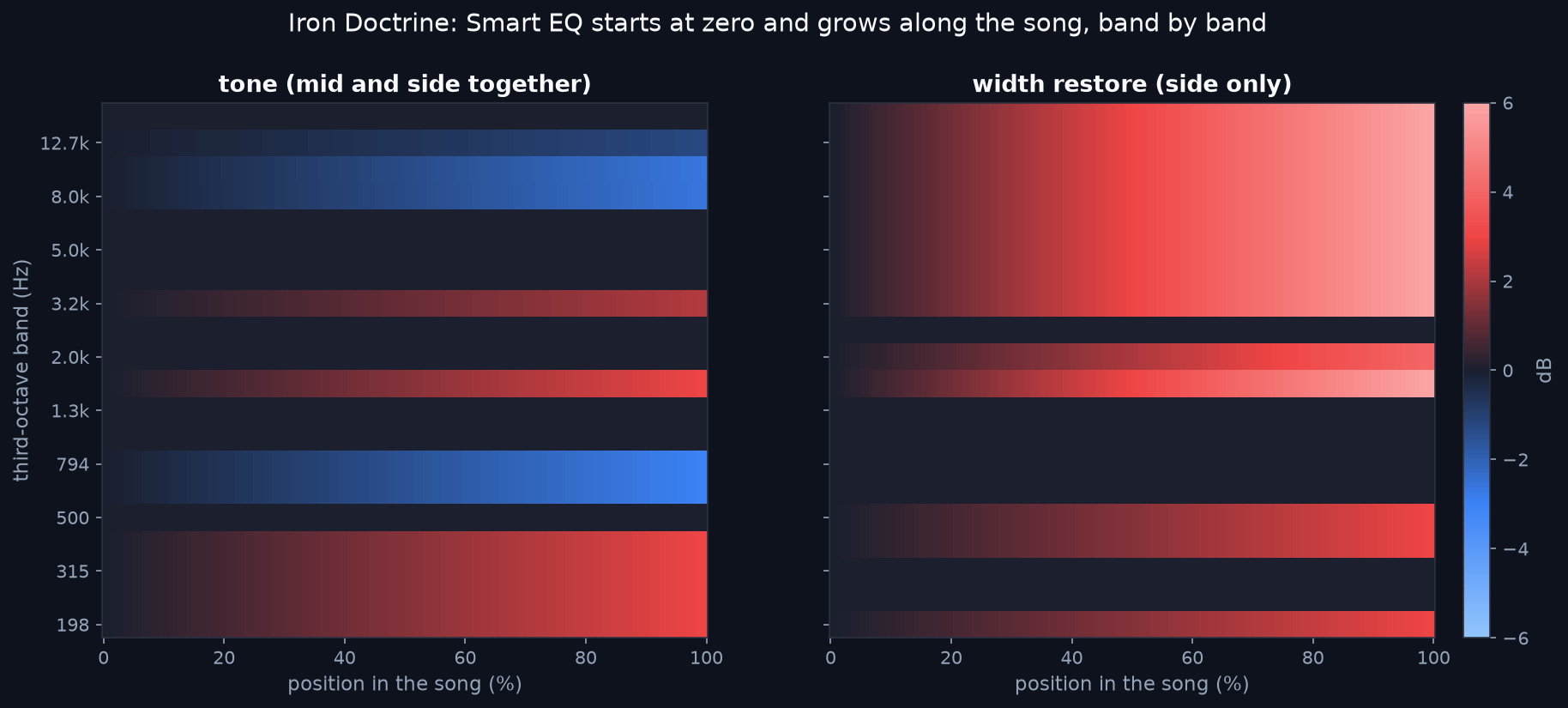 Two time-frequency maps for Iron Doctrine: tone corrections and width restoration per third-octave band, each starting at zero at the beginning of the song and growing toward the end