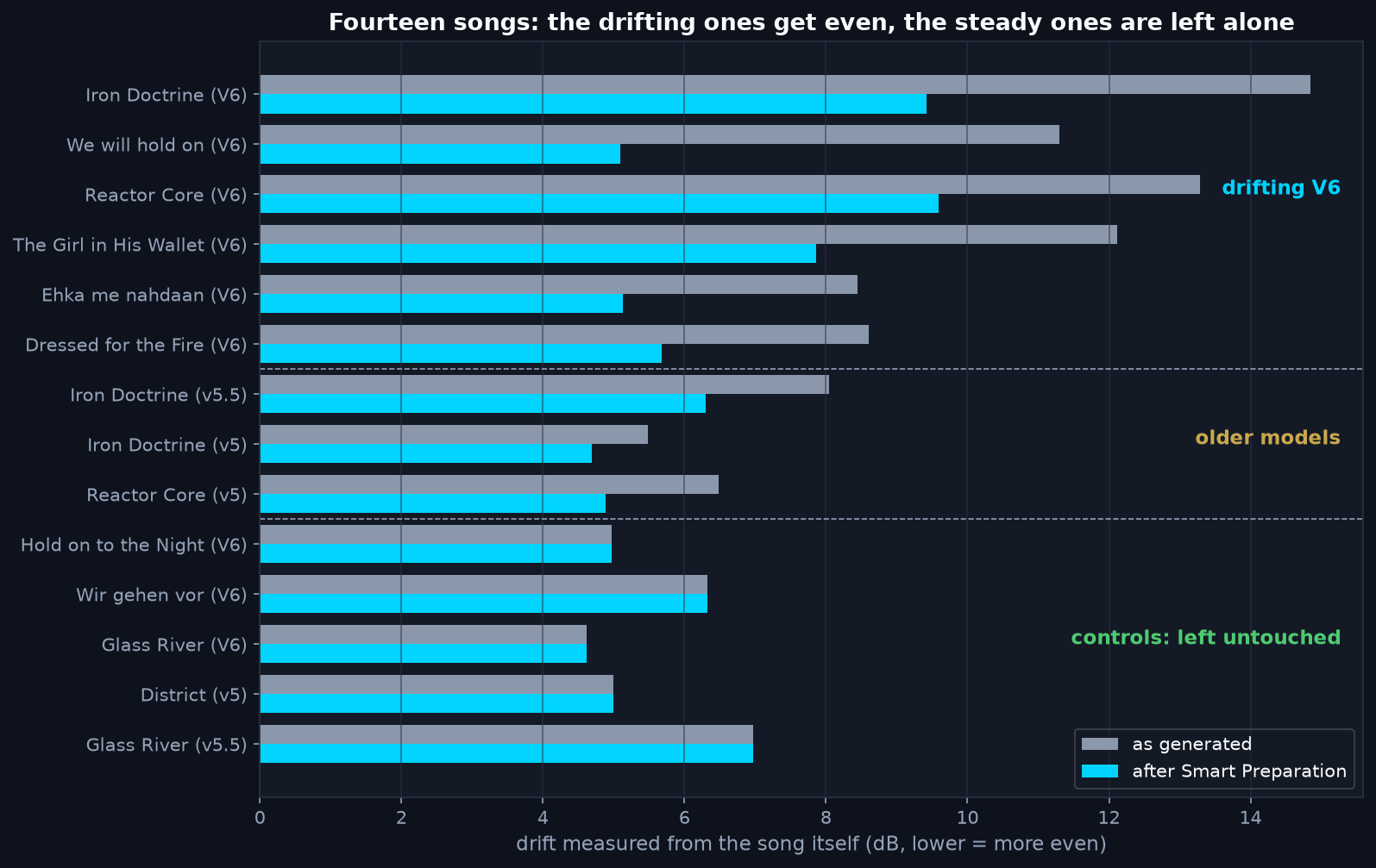 Horizontal bar chart of fourteen songs, drift before and after Smart Preparation: the six drifting V6 songs drop clearly, three older-model songs drop a little, and the five controls are unchanged