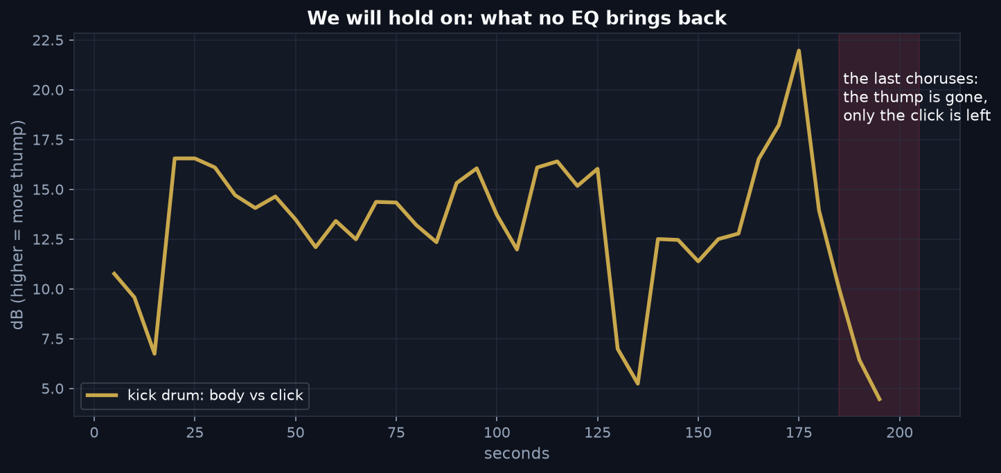 Line chart of the kick drum's body relative to its click over We will hold on: steady through the song, then falling sharply in the final choruses
