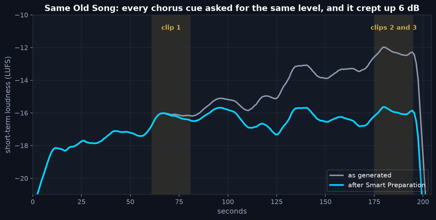 Short-term loudness of Same Old Song over three and a half minutes: as generated it climbs from about minus 18 to minus 12 LUFS; after Smart Preparation it stays near minus 16 LUFS from one minute on. The first clip is marked at 1:00 and the ending clips at 2:55