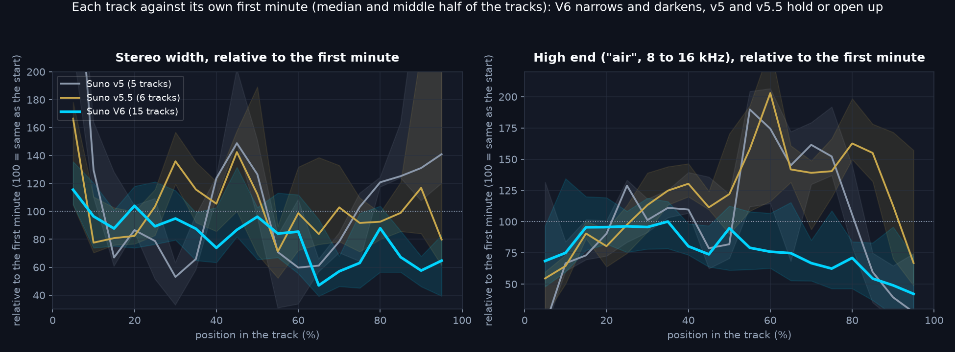 Two line charts over the position in the track from start to end: stereo width and air relative to each track's own first minute, for v5, v5.5 and V6. The V6 line falls below 100 in the second half while v5 and v5.5 hold or rise