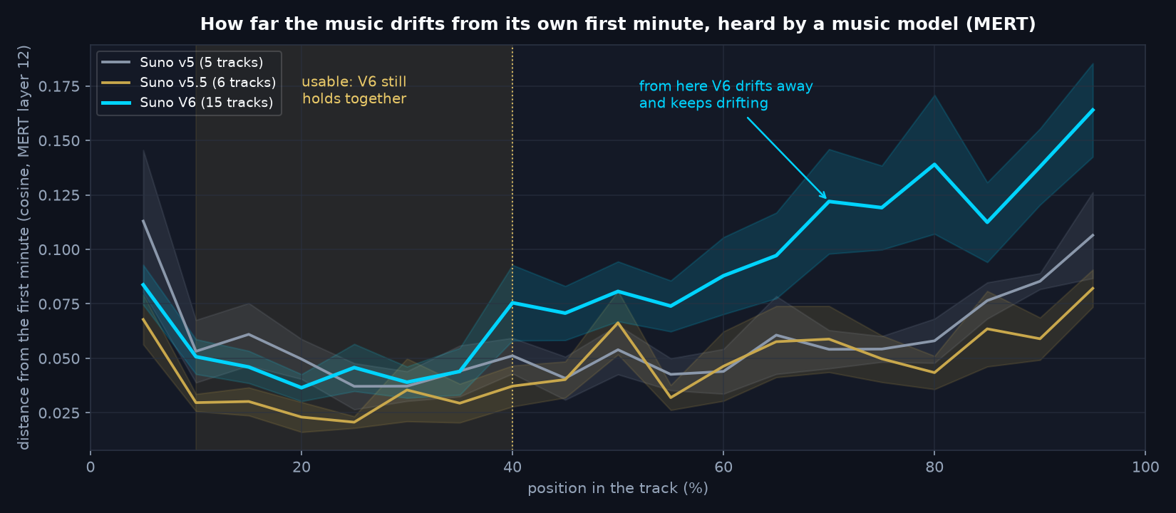 Line chart over the position in the track: how far the music has drifted from its own first minute, as heard by the MERT music model, for Suno v5, v5.5 and V6. The V6 line separates from the older models at about 40 percent of the track and ends twice as far away. The 10 to 40 percent region is marked as usable