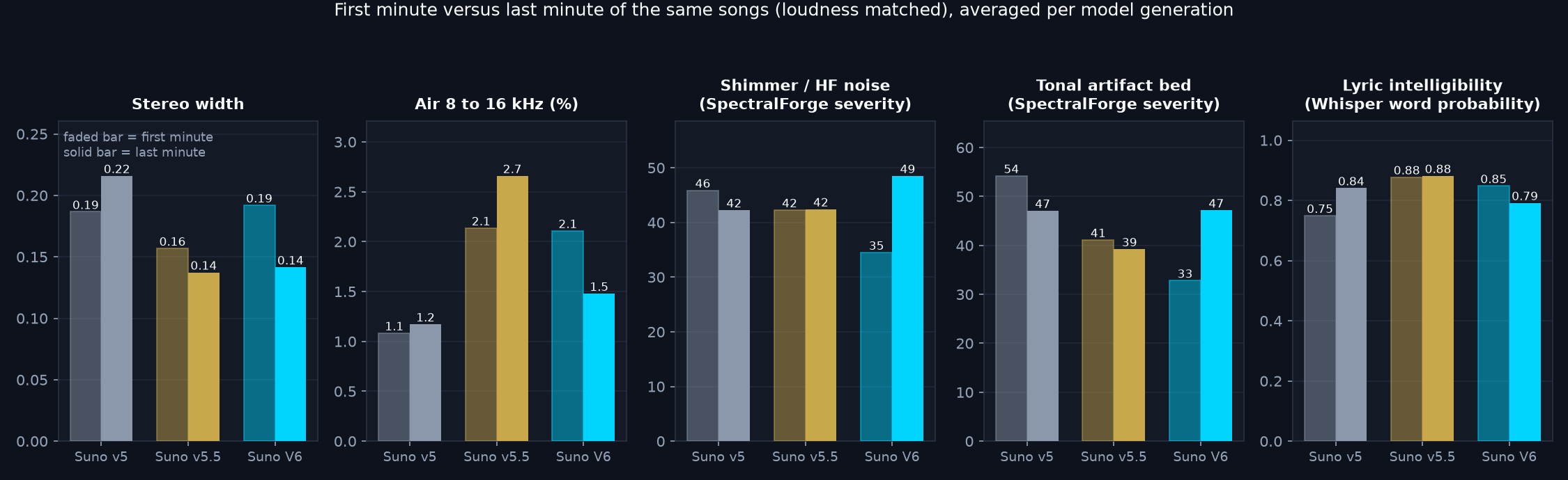 Five bar panels comparing the first minute and the last minute per model generation: stereo width, air, shimmer severity, tonal artifact bed severity and lyric intelligibility. V6 gets narrower, darker, noisier and less intelligible; v5.5 holds