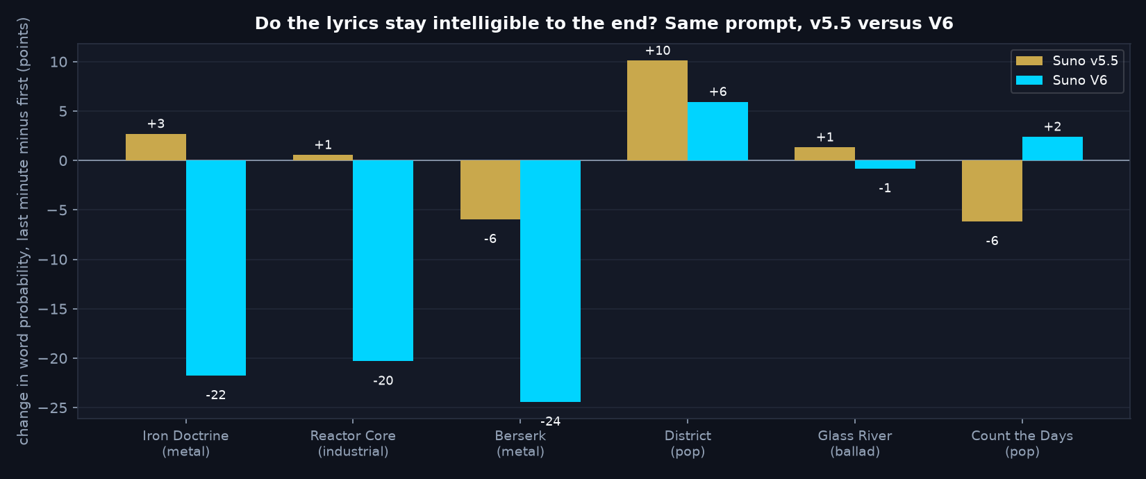 Bar chart per song of the change in Whisper word confidence from the first minute to the last, v5.5 against V6 on the same prompt. The three heavy tracks drop 20 to 24 points on V6 and hold on v5.5; the pop tracks hold on both