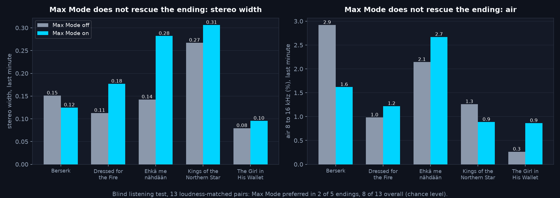 Two bar charts per song comparing Max Mode off and on in the last minute: stereo width and air. No consistent direction across the five songs
