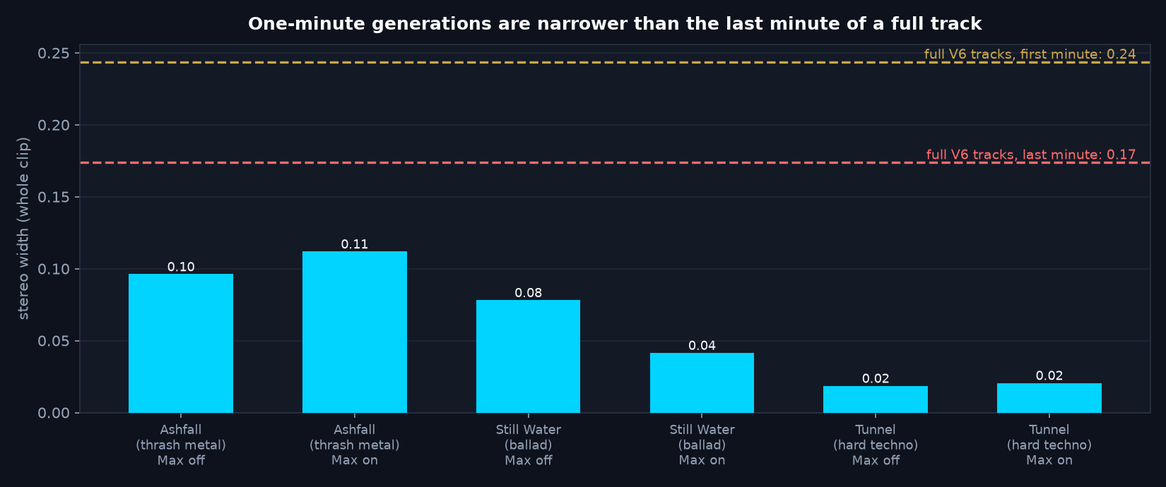 Bar chart of stereo width for six one-minute V6 generations with two reference lines: the average first minute and the average last minute of full V6 tracks. All six bars sit below both lines