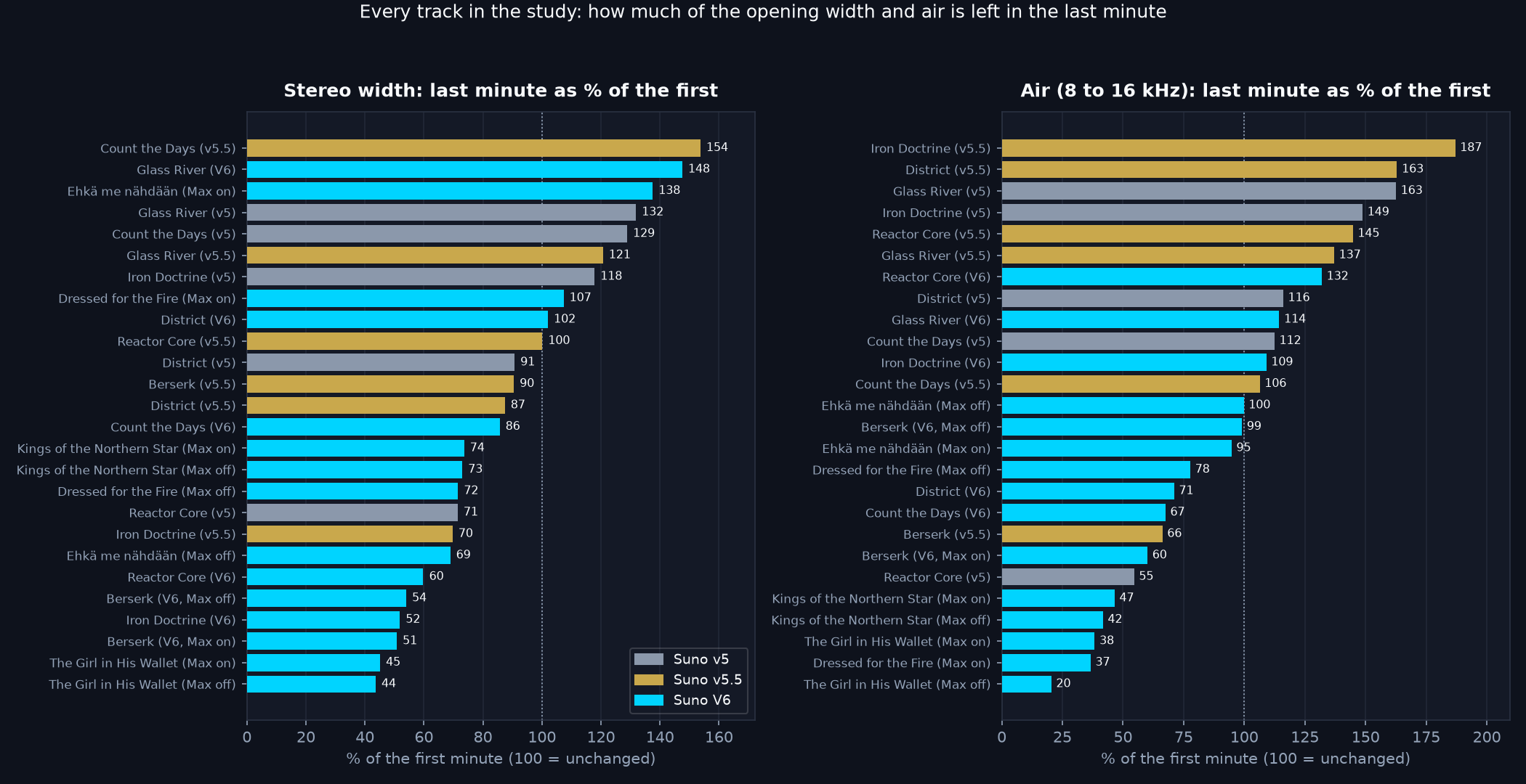 Two horizontal bar charts, one per track: stereo width and air in the last minute as a percentage of the first minute, coloured by model. The bottom of both charts is V6 tracks, the top is v5 and v5.5 tracks
