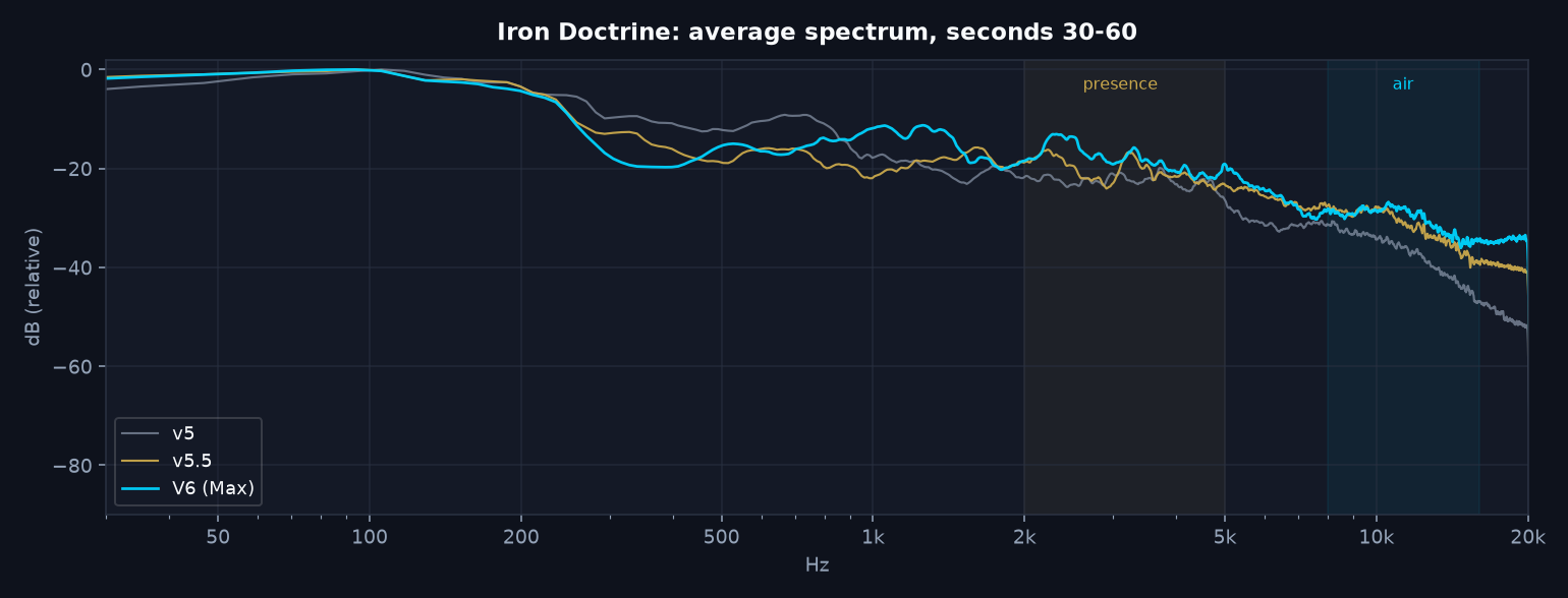 Average spectrum of Iron Doctrine on v5, v5.5 and V6 showing a hotter presence region on V6