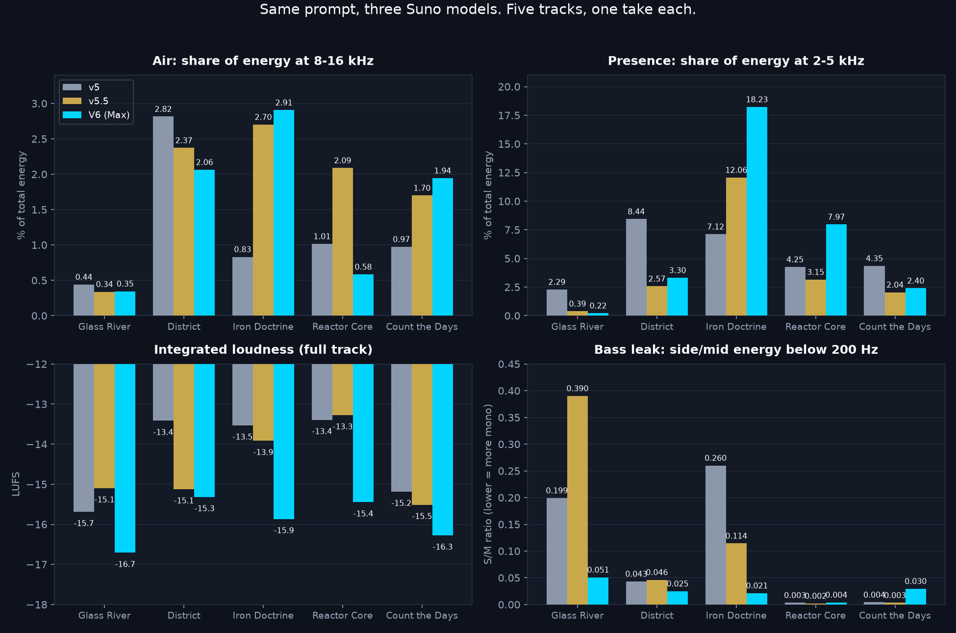 Four bar charts across five tracks and three models: air energy at 8 to 16 kHz, presence energy at 2 to 5 kHz, integrated loudness, and bass leak into the side channel