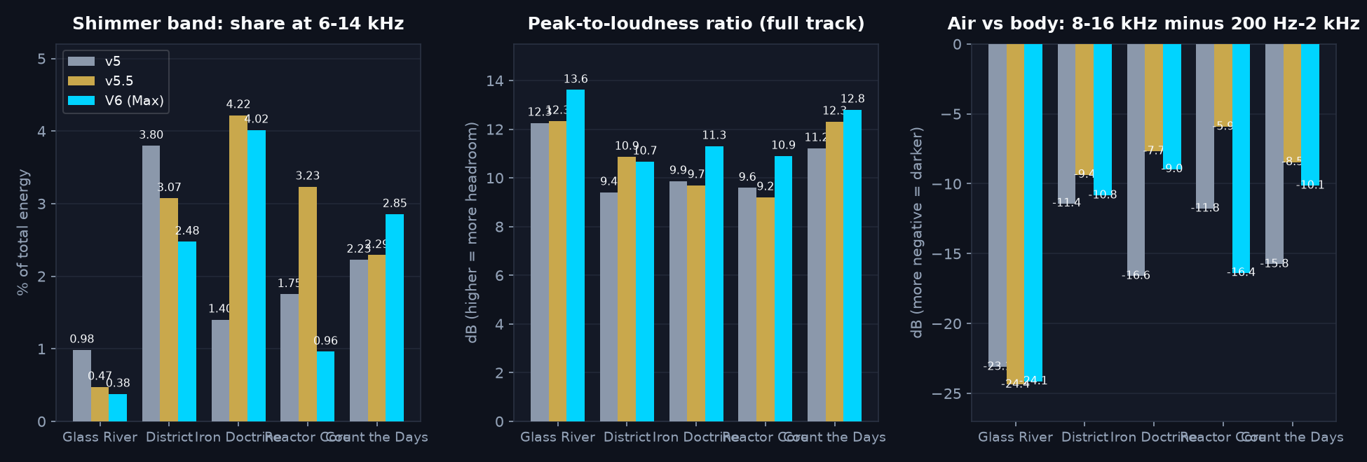 Three bar charts: shimmer band energy share, peak-to-loudness ratio, and air-versus-body tilt for all five tracks and three models