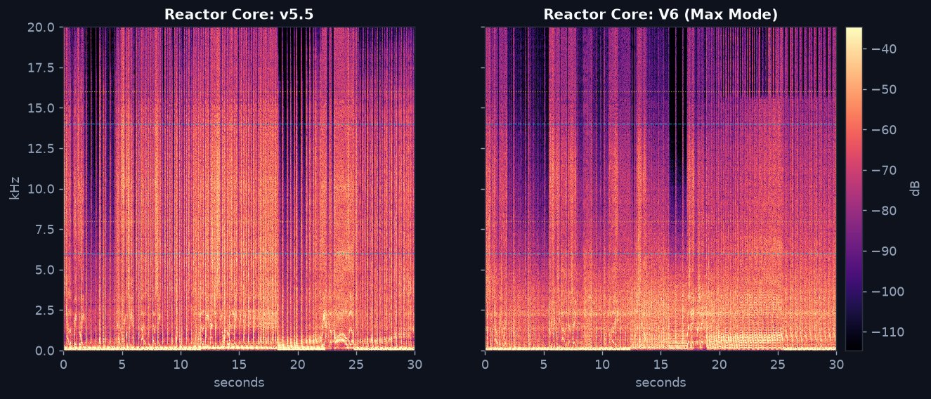 Spectrograms of Reactor Core on v5.5 and V6 over 30 seconds, showing less energy above 10 kHz on V6
