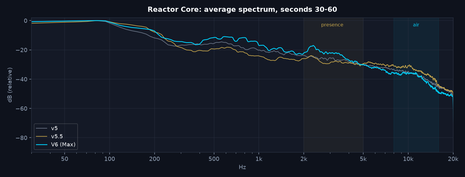 Average spectrum of Reactor Core on v5, v5.5 and V6: V6 is 5 to 8 dB hotter between 400 Hz and 4 kHz and rolls off earlier above 10 kHz