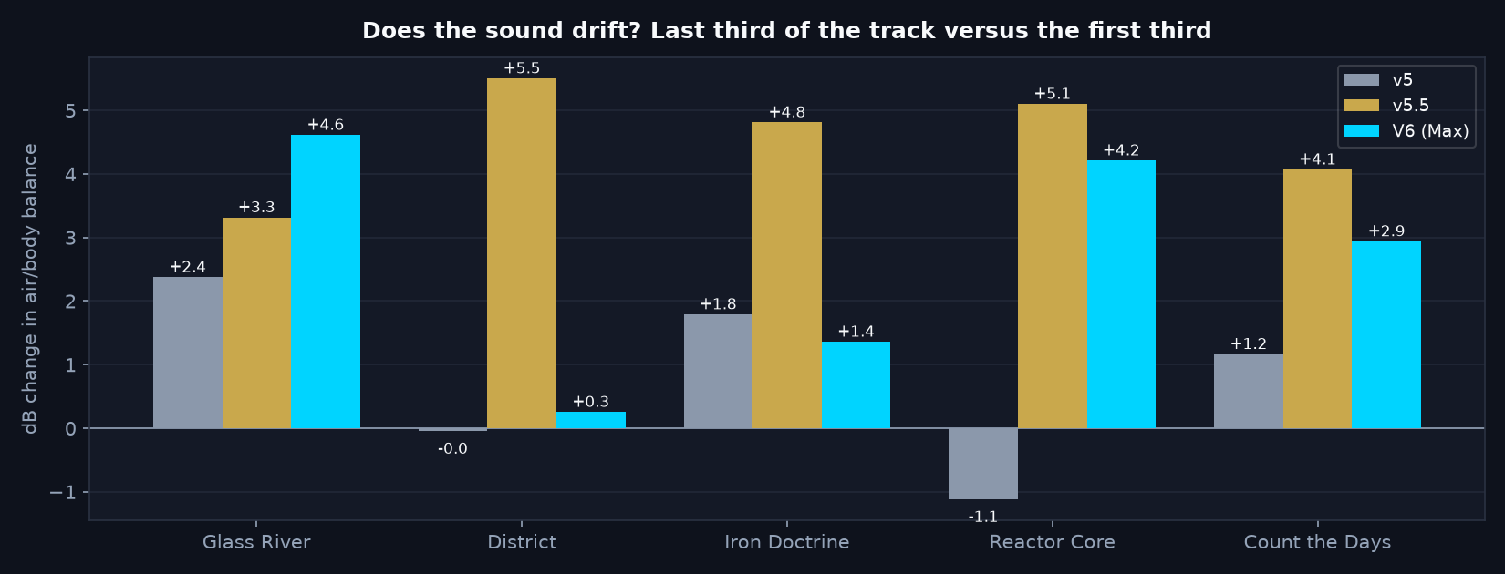 Bar chart of the change in air-versus-body tilt from the first third to the last third of each full track, for v5, v5.5 and V6