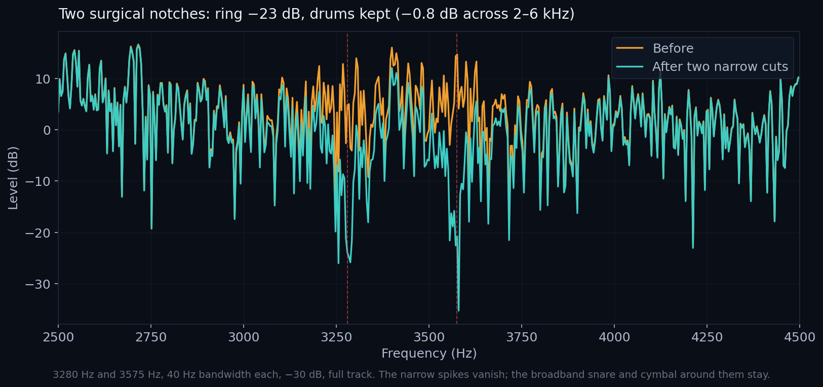 Spectrum before and after two narrow cuts: the ring spikes vanish while broadband drum energy stays
