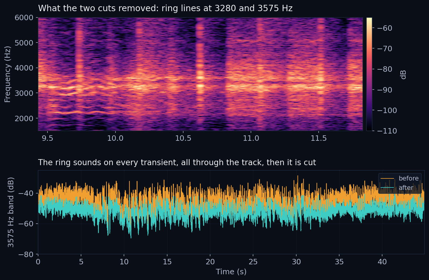The removed ring lines at 3280 and 3575 Hz and the band envelope over time