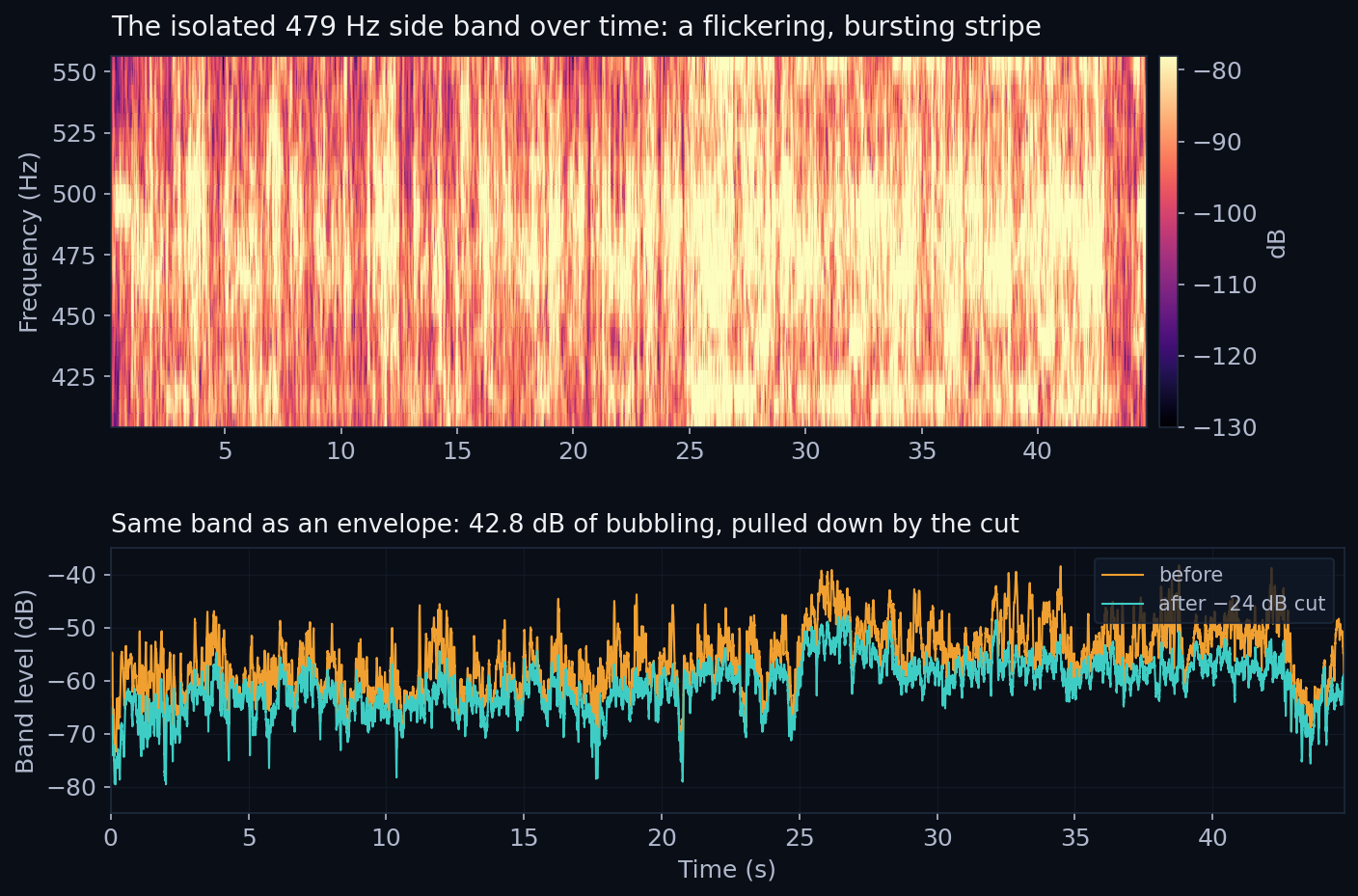 Spectrogram and envelope of the 479 Hz side band showing 42.8 dB of bubbling, reduced after the cut