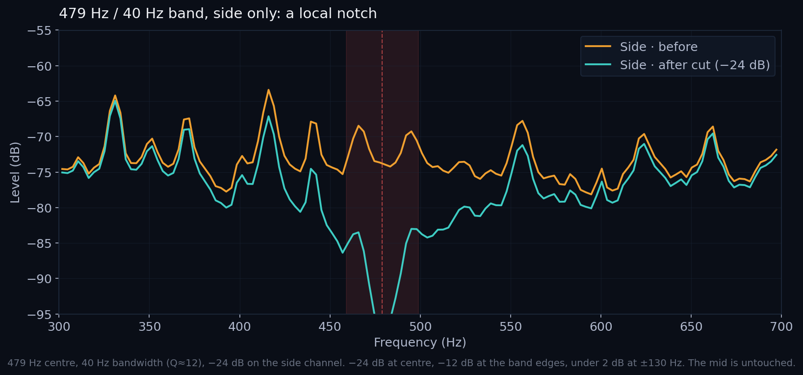 Side channel before and after the cut: a local notch at 479 Hz, neighbours left intact
