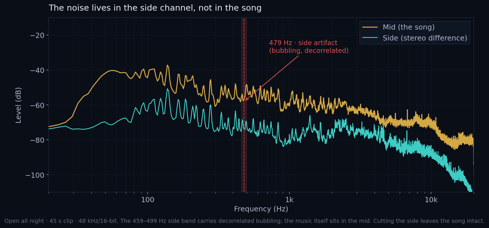 Mid versus side spectrum: the 479 Hz defect is in the side channel while the music sits in the mid