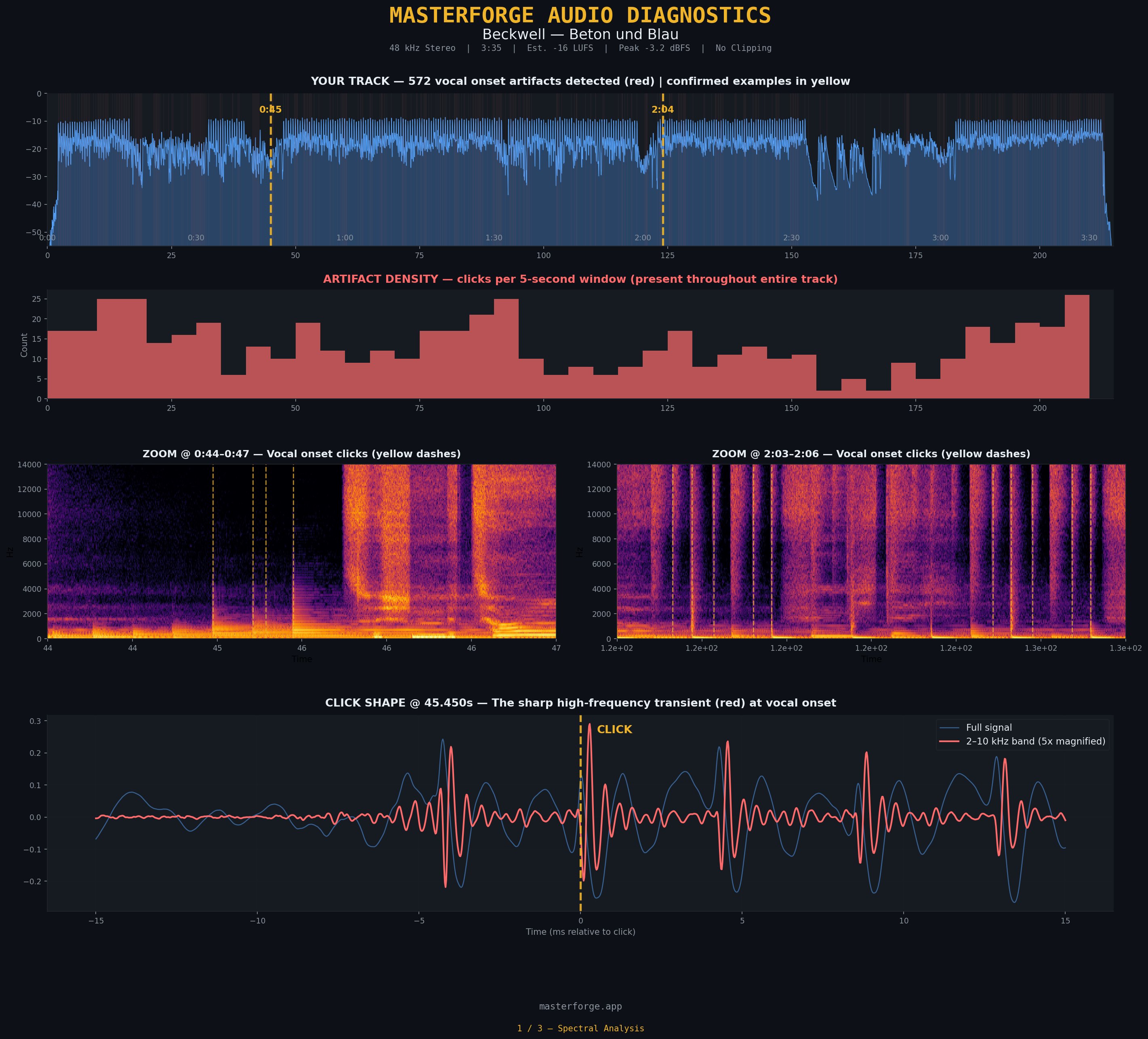 MasterForge Audio Diagnostics showing full track waveform, artifact density histogram, spectrogram zooms at 0:44-0:47 and 2:03-2:06, and click shape at 45.450s with sharp 2-10 kHz transient spike at vocal onset